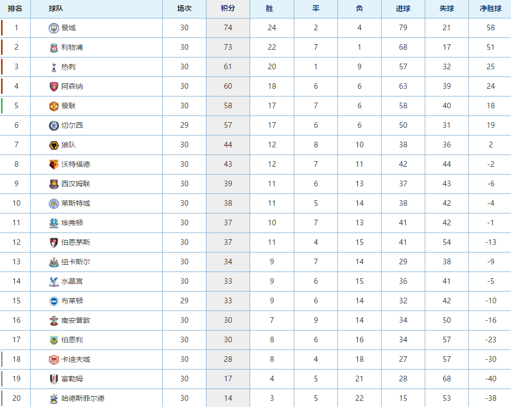 利物浦客场1-0击败伯恩茅斯，领先英超积分榜