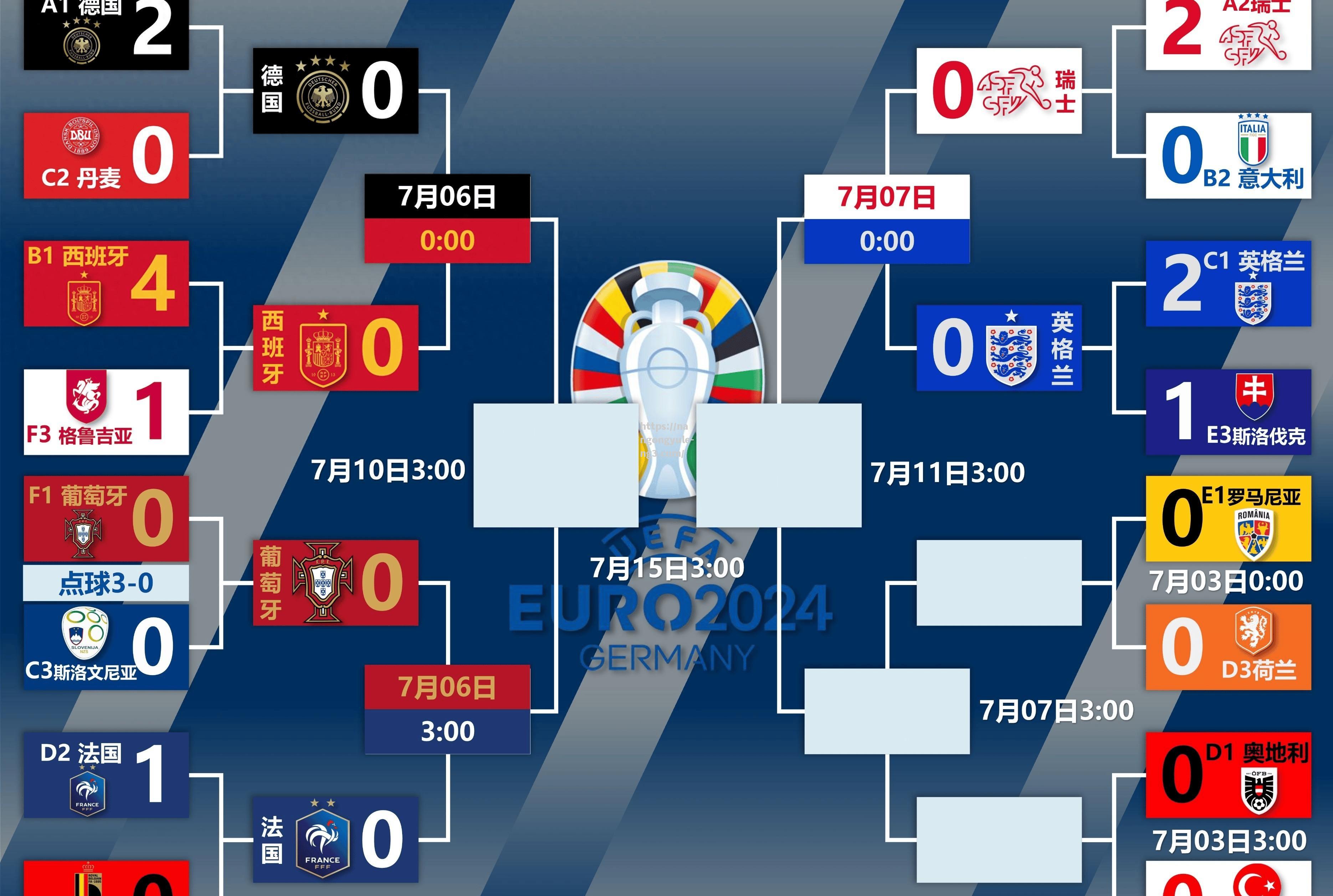 葡萄牙2-2战平德国，双方携手晋级欧洲杯八强