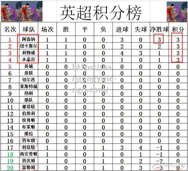 利物浦客场大胜阿森纳，稳坐积分榜榜首