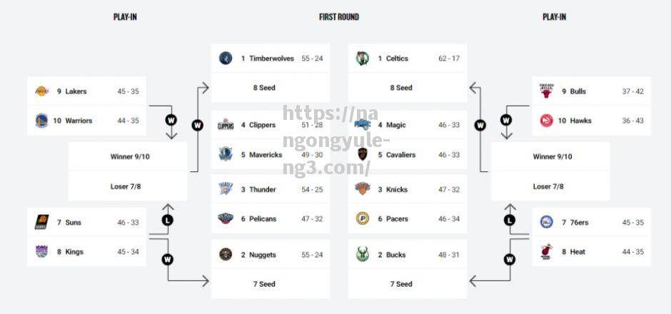 NBA季后赛半决赛：西部强队急于冲冠东部雄师