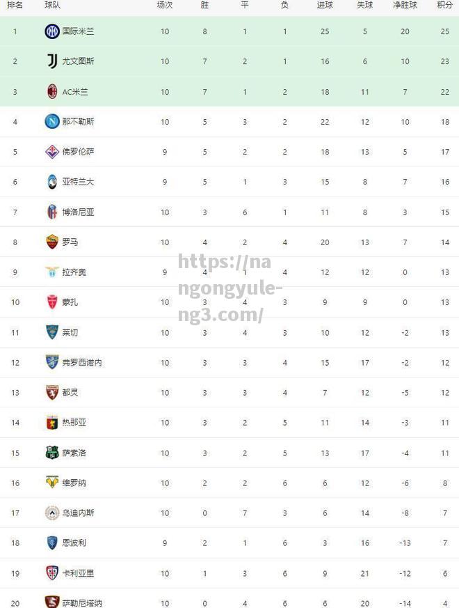 那不勒斯战平对手，积分榜位置不变